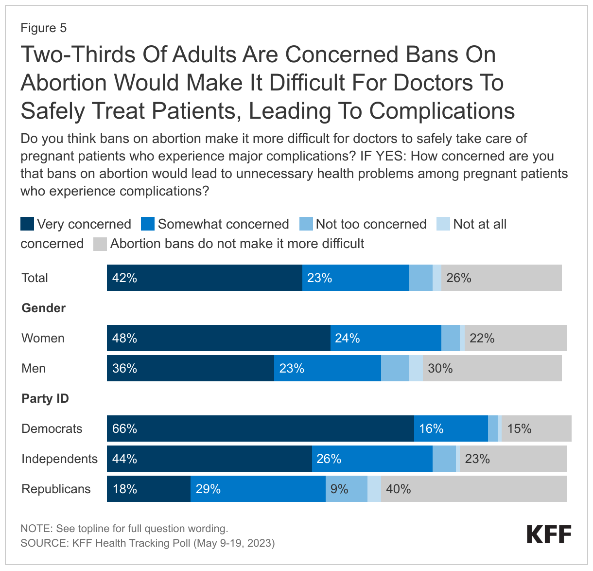 Two-Thirds Of Adults Are Concerned Bans On Abortion Would Make It Difficult For Doctors To Safely Treat Patients, Leading To Complications data chart