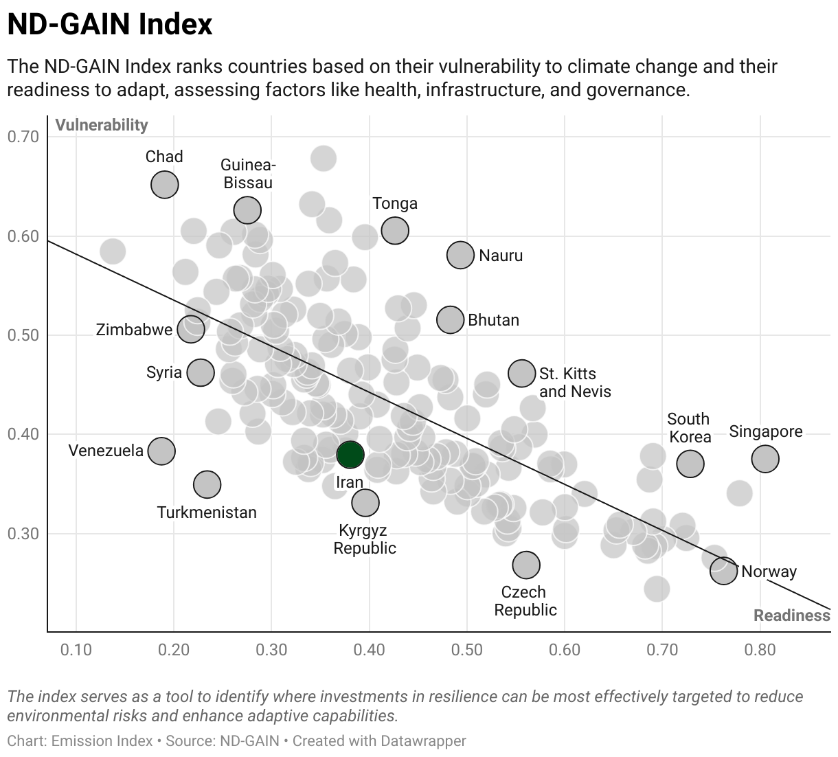 Greenhouse Gas Emissions in Iran 9 Scatter chart of readiness versus vulnerability to climate change