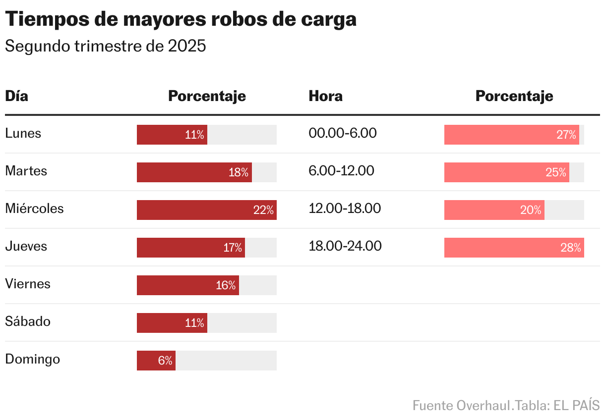 Tiempos de mayores robos de carga (Tabla)