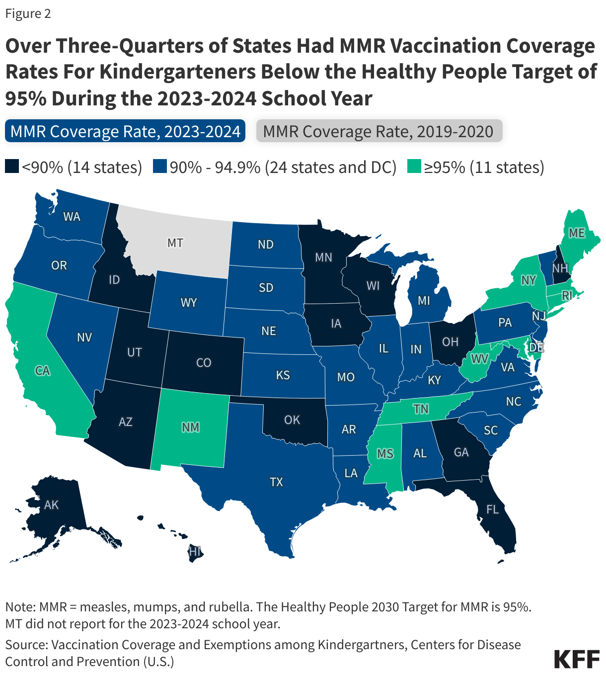 Over Three-Quarters of States Had MMR Vaccination Coverage Rates For Kindergarteners Below the Healthy People Target of 95% During the 2023-2024 School Year data chart