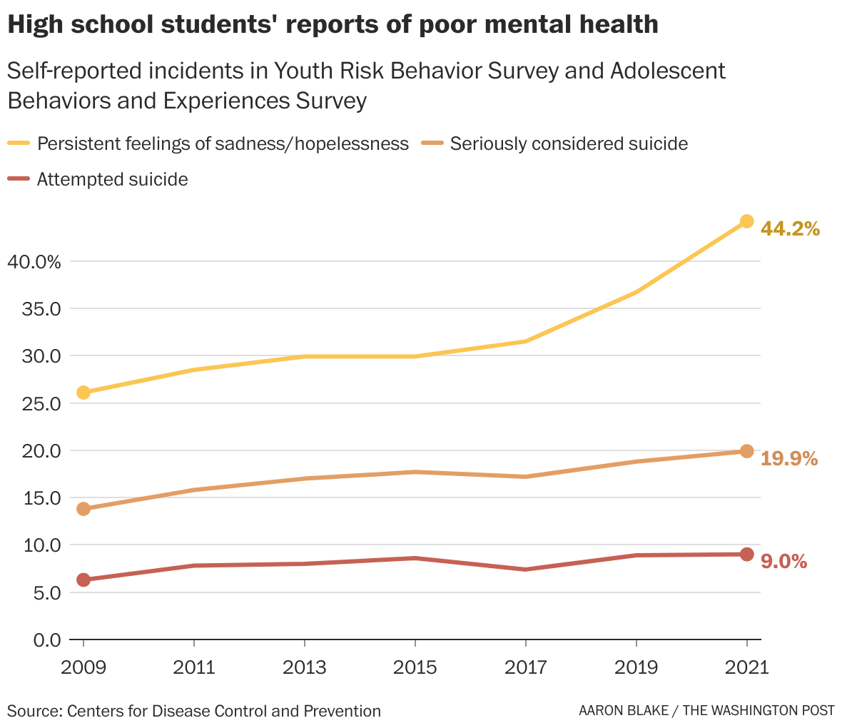 Kids’ mental health is getting worse. But that predated the pandemic ...