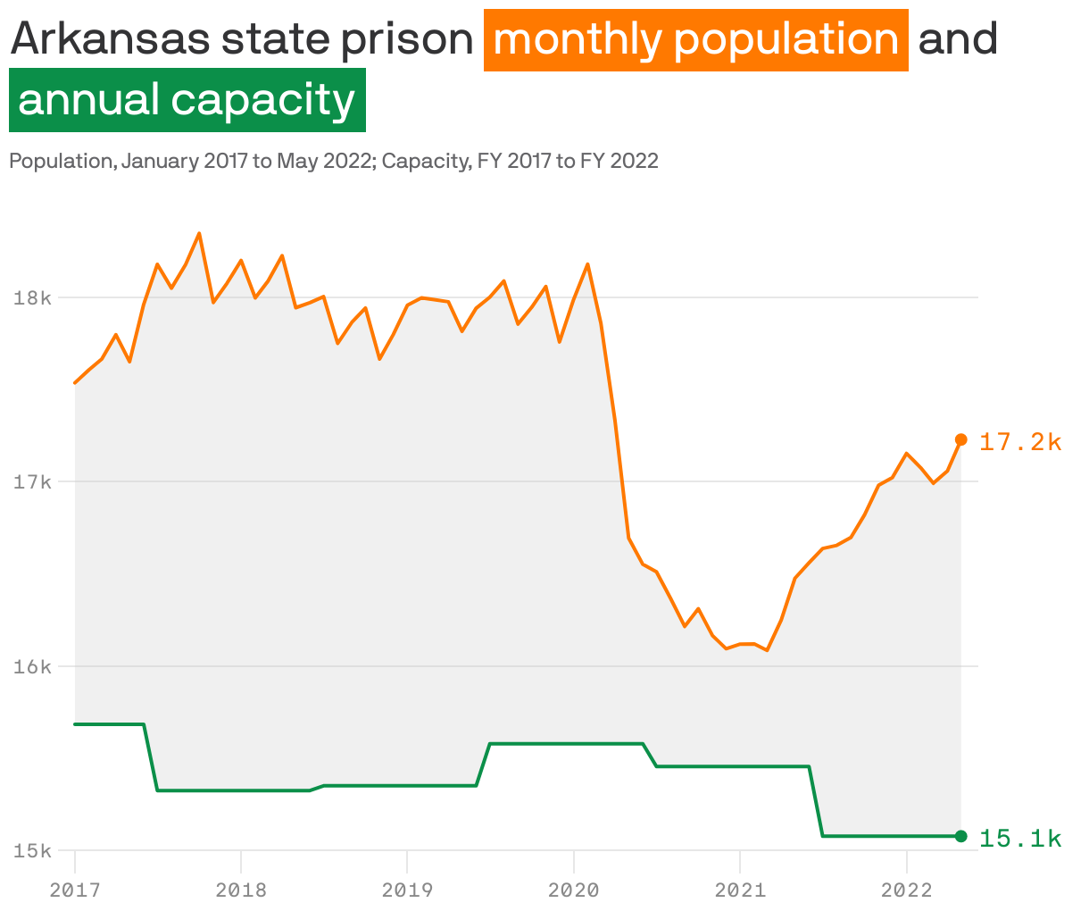 Arkansas state prison <span style="background: #ff7900; padding: 5px; color: white;"> monthly population</span> and <span style="background: #0b8f49; padding: 5px; color: white;">annual capacity</span>