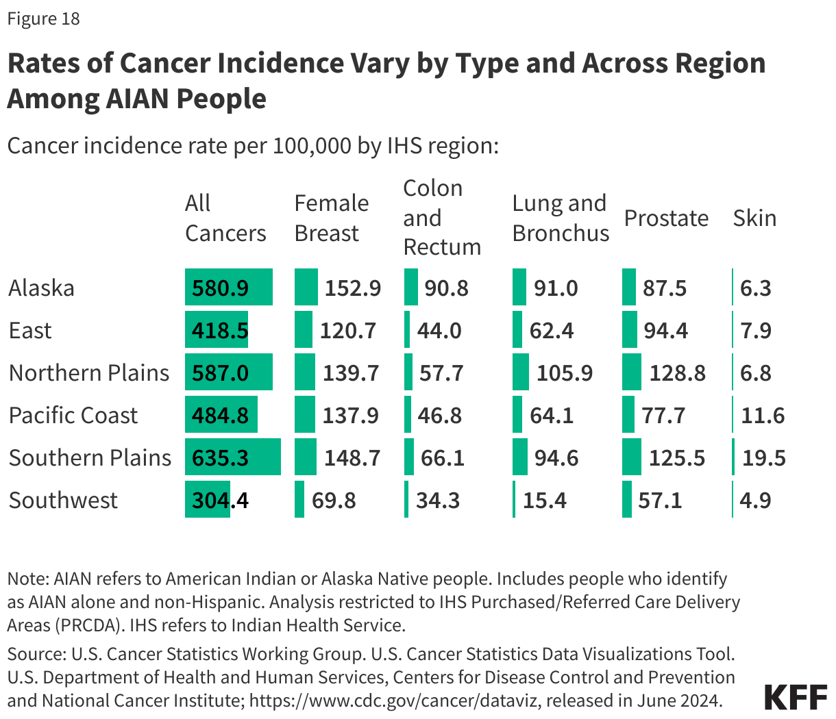 Rates of Cancer Incidence Vary by Type and Across Region Among AIAN People