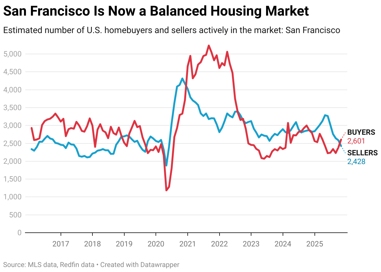 San Francisco Is Now a Balanced Housing Market (Line chart)