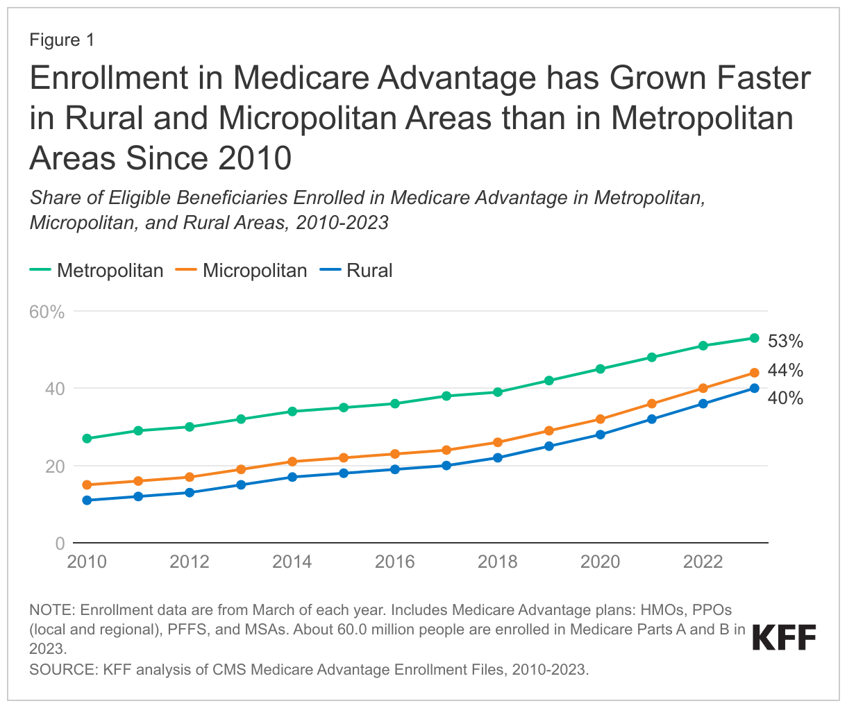 Enrollment in Medicare Advantage has Grown Faster in Rural and Micropolitan Areas than in Metropolitan Areas Since 2010 data chart