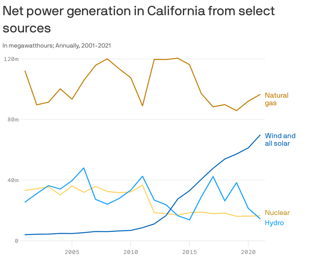 Net power generation in California from select sources