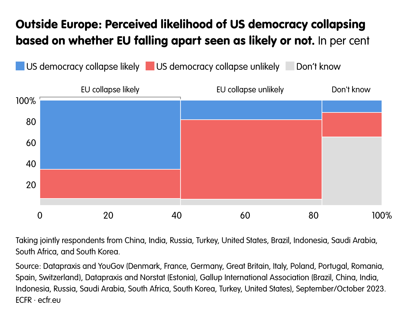 Outside Europe: Perceived likelihood of US democracy collapsing based on whether EU falling apart seen as likely or not.