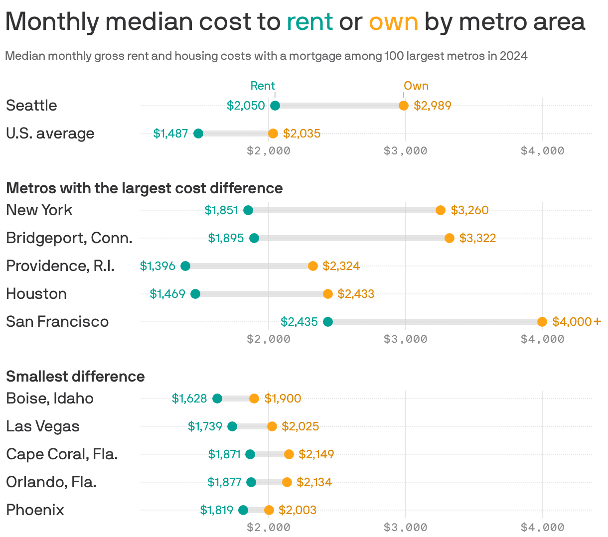 A chart showing the monthly median cost to rent or own by metro area in 2024 among the 100 largest metros. In all metro areas, it was cheaper to rent than it was to own a home. The national average rent price was $1,487 compared to $2,035 to own. In the Seattle metro, the median rental cost was $2,050 compared to $2,989 to own.
