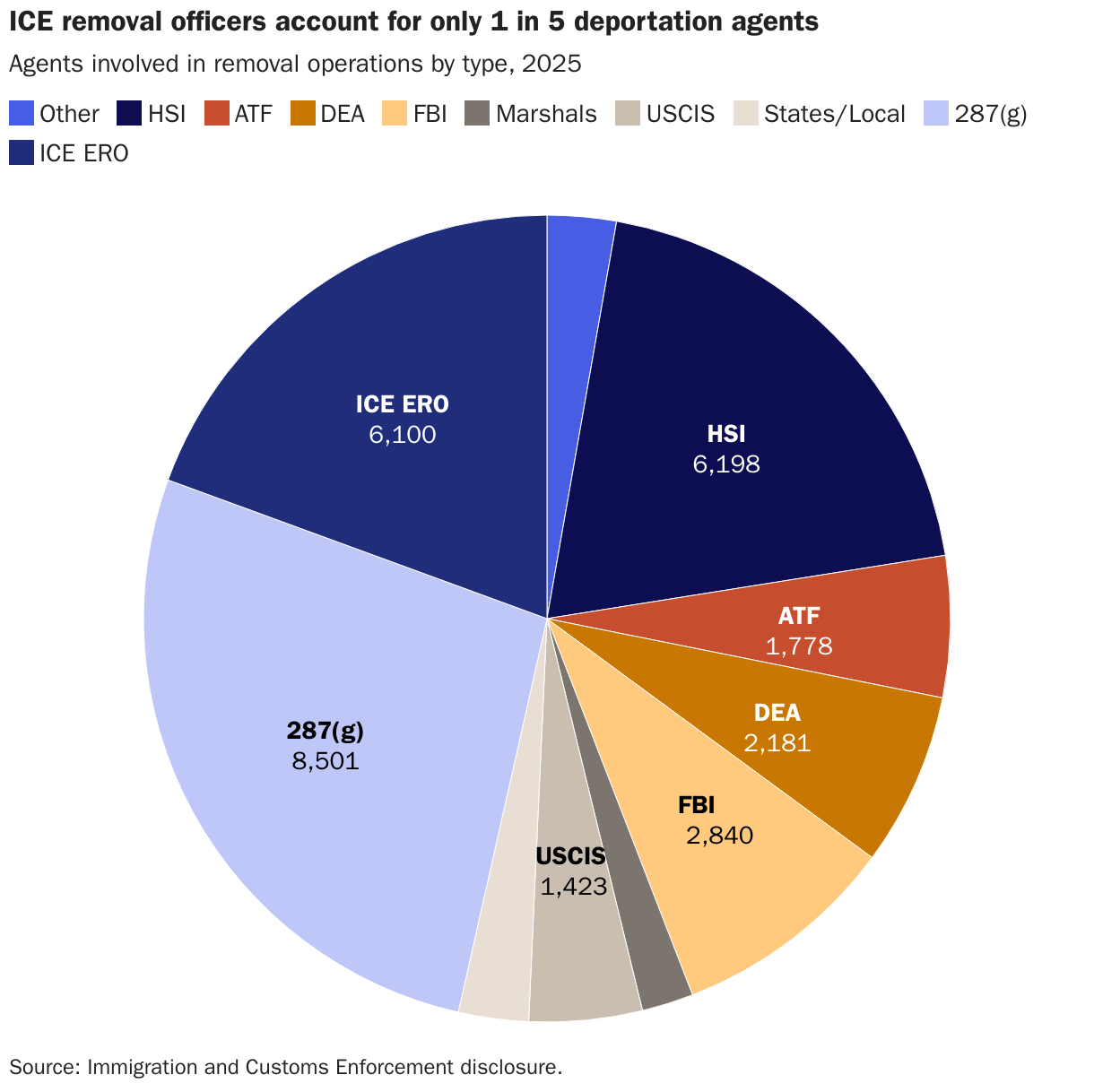 ICE removal officers account for only 1 in 5 deportation agents