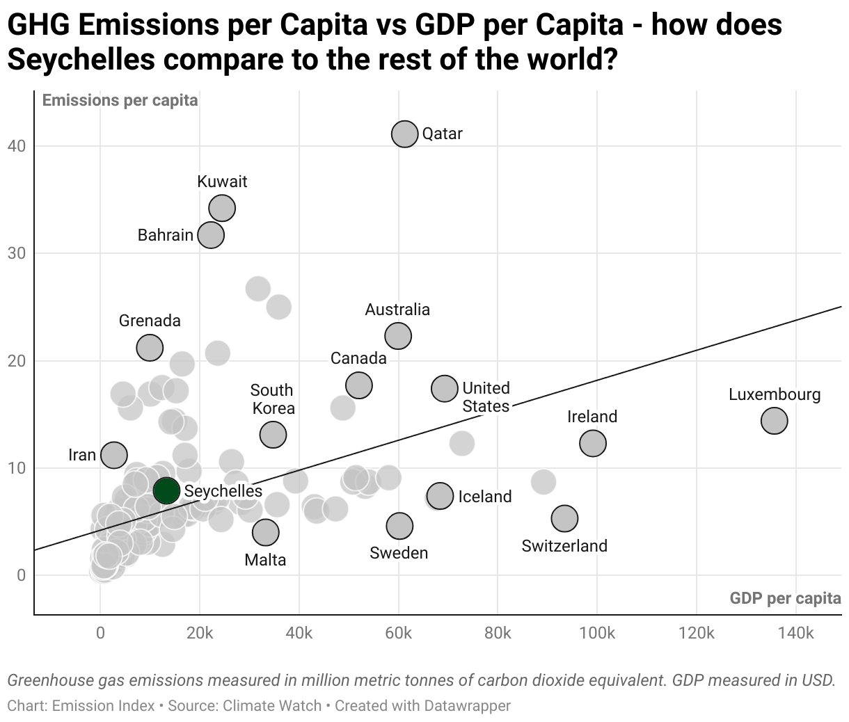 Greenhouse Gas Emissions in Seychelles 3 Scatter chart of emissions per capita and GDP per capita