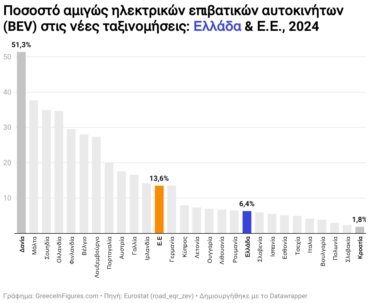 Ποσοστό αμιγώς ηλεκτρικών επιβατικών αυτοκινήτων (BEV) στις νέες ταξινομήσεις:  Ελλάδα   &amp; Ε.Ε., 2024 (Column Chart)