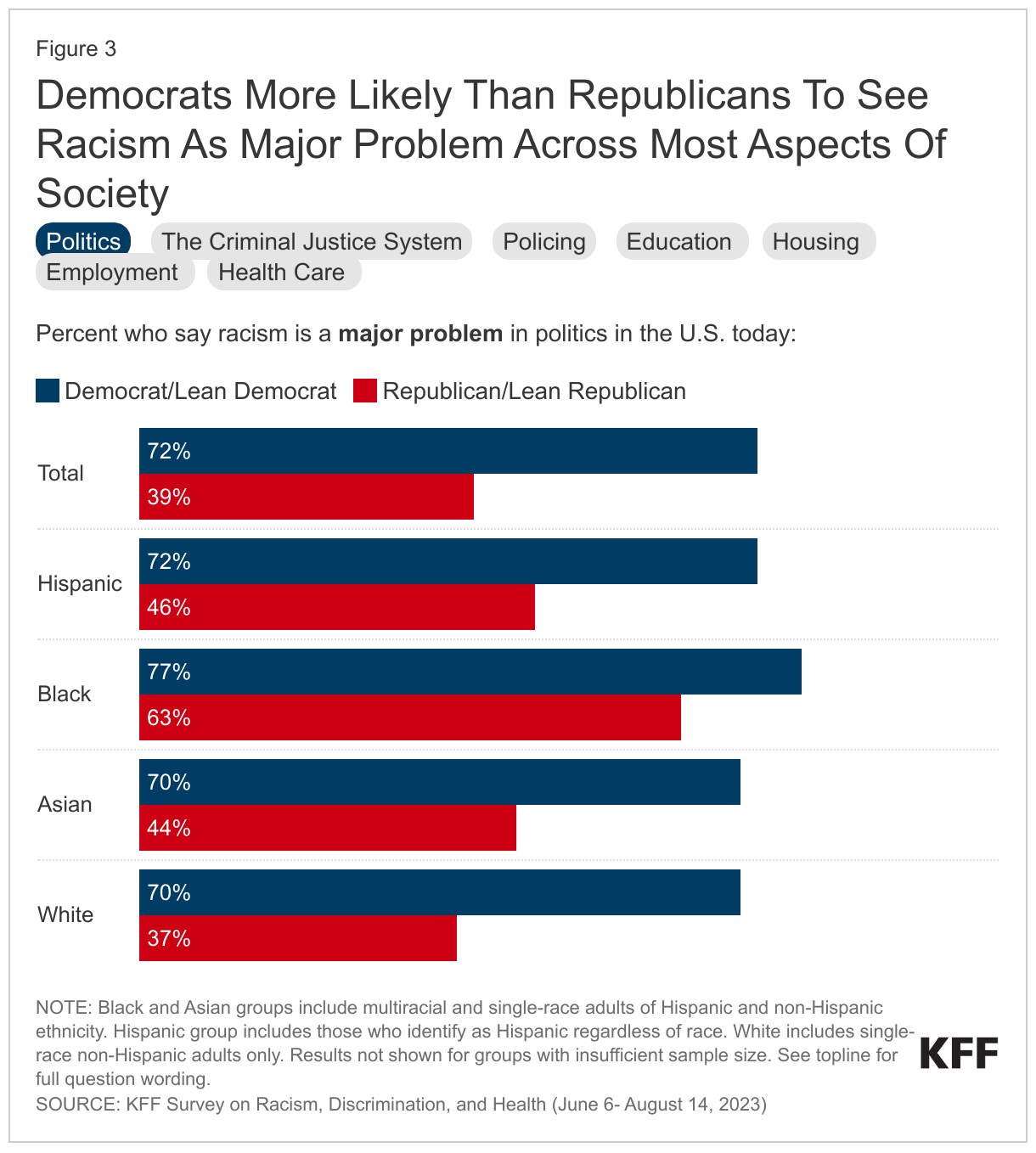 Democrats More Likely Than Republicans To See Racism As Major Problem Across Most Aspects Of Society data chart