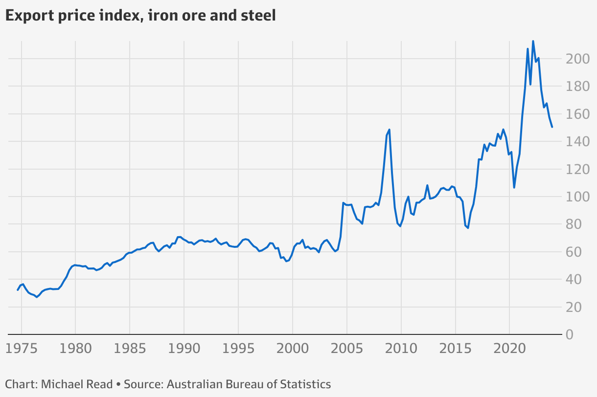 RBA warns China’s iron ore demand may have peaked