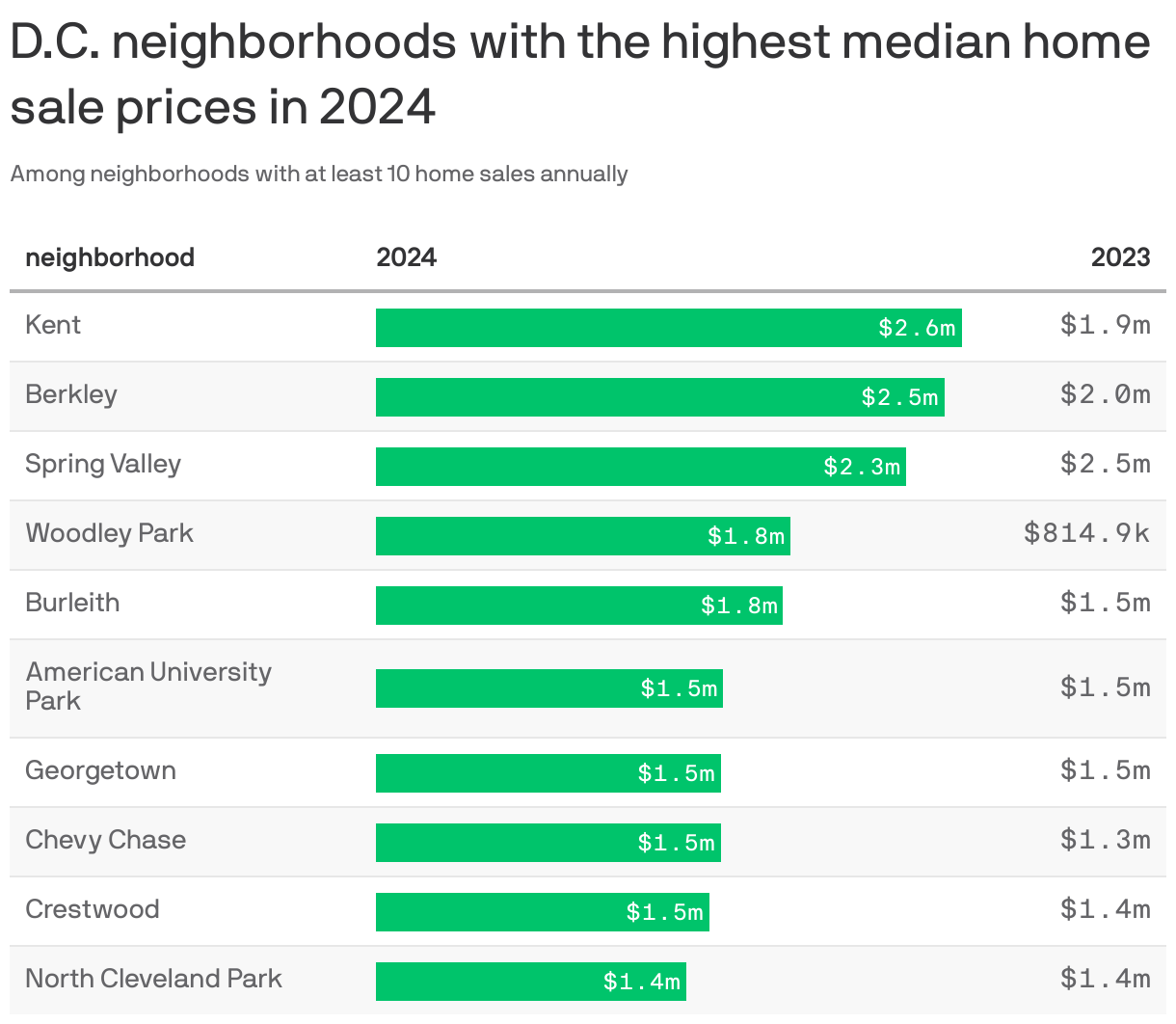 A table shows the D.C. neighborhoods with the highest median home sale prices in 2024. Kent is first, with $2.6 million, up from $1.9 million in 2023. Berkley, Spring Valley, Woodley Park, Burleith, American University Park, Georgetown, Chevy Chase, Crestwood and North Cleveland park round out the top 10, all with median sale prices of $1.4 million or more.