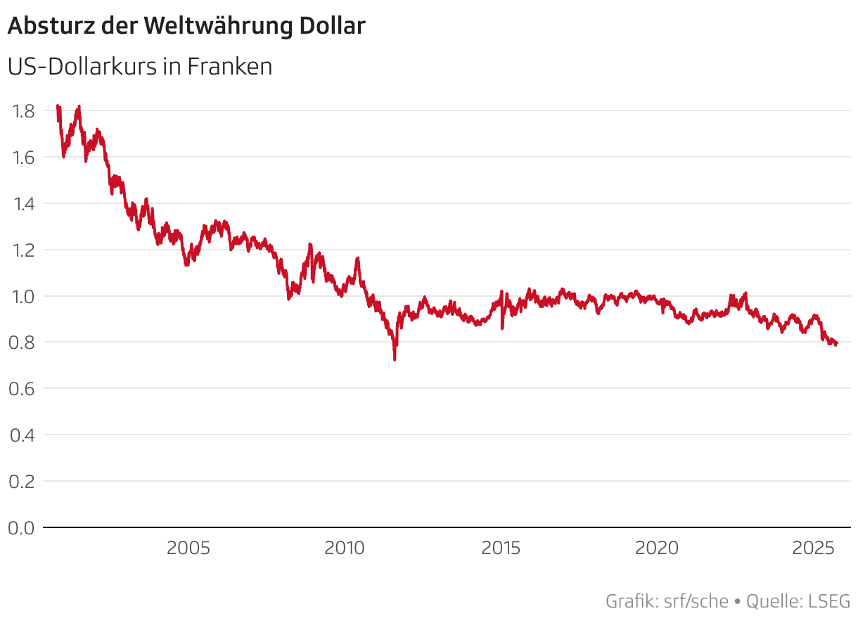 Absturz der Weltwährung Dollar (Liniendiagramm)