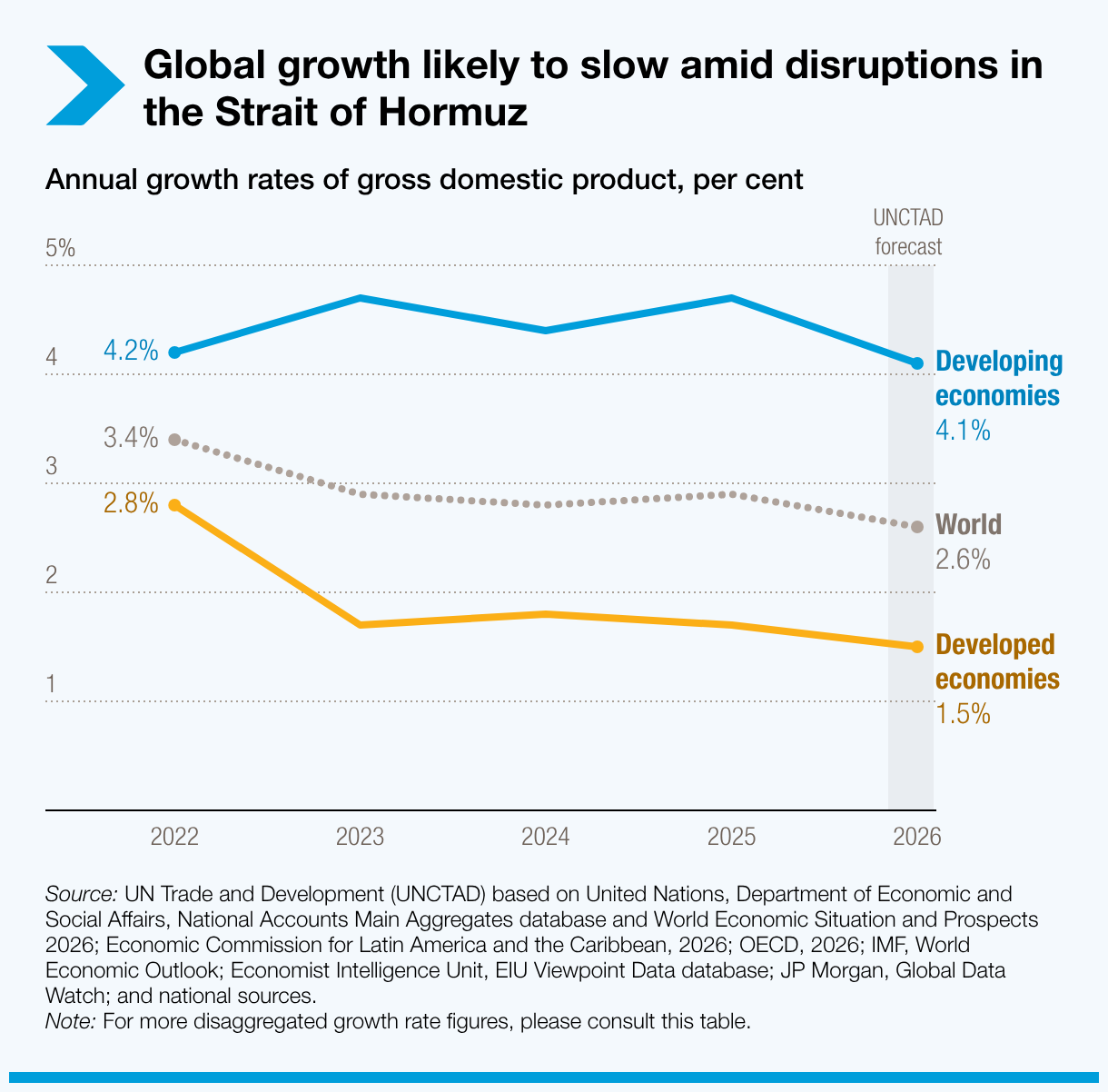 Global growth is likely to slow down