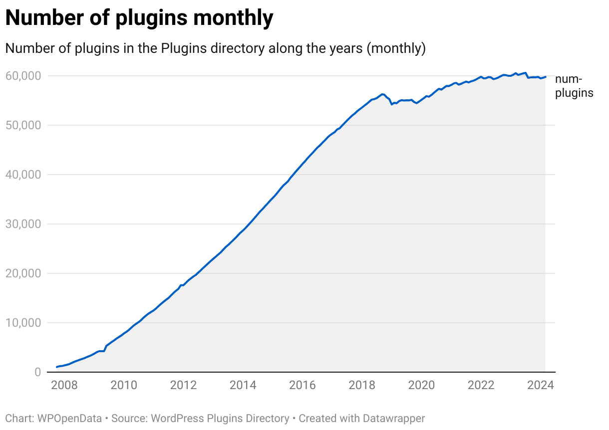 Plot chart that shows the evolution in the number of plugins published in the WordPress Plugins directory since 2007 until now.