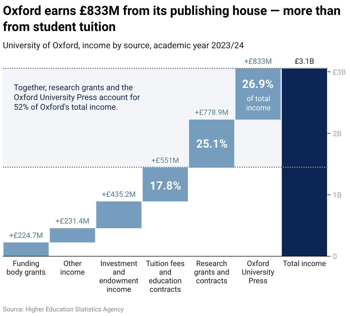 Waterfall chart: Oxford earns £833m from its publishing house, more than from student tuition