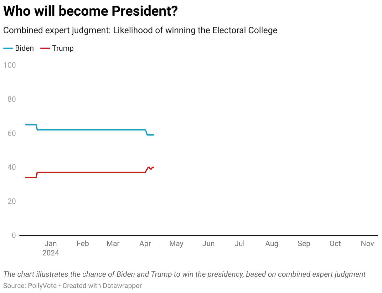 The chart illustrates the chance of Biden and Trump to win the presidency, based on combined expert judgment
