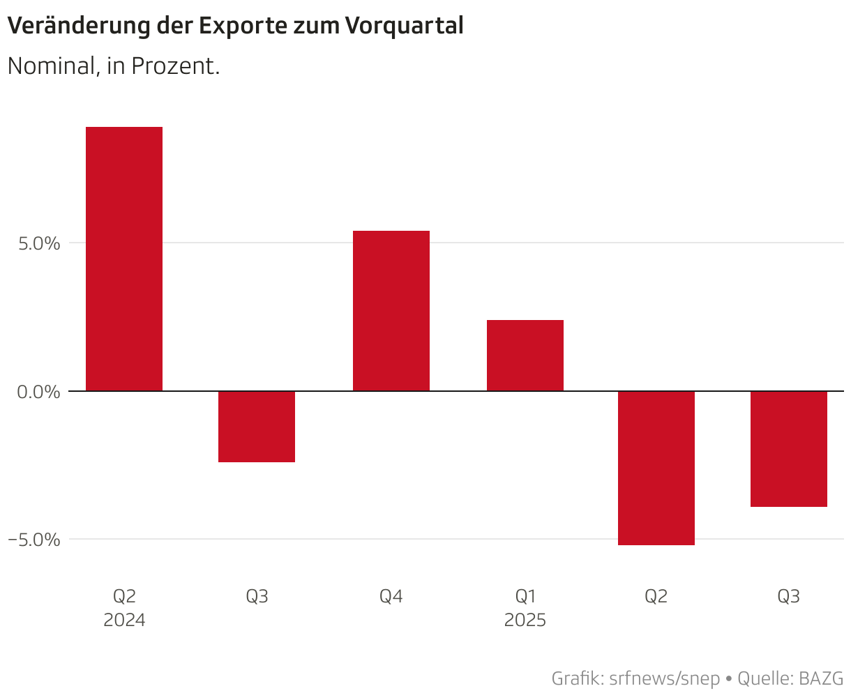Veränderung der Exporte zum Vorquartal (Säulen)