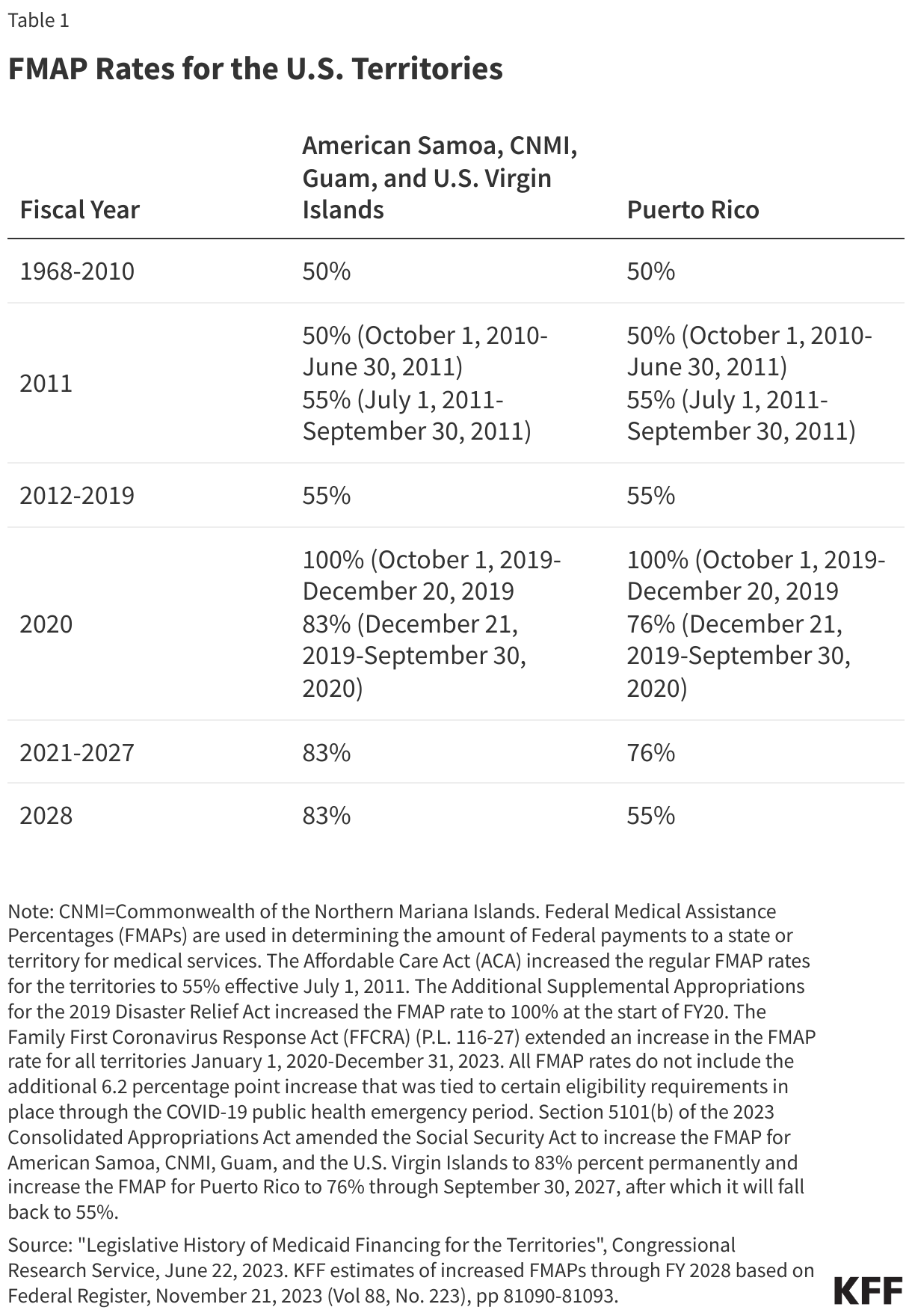 FMAP Rates for the U.S. Territories data chart