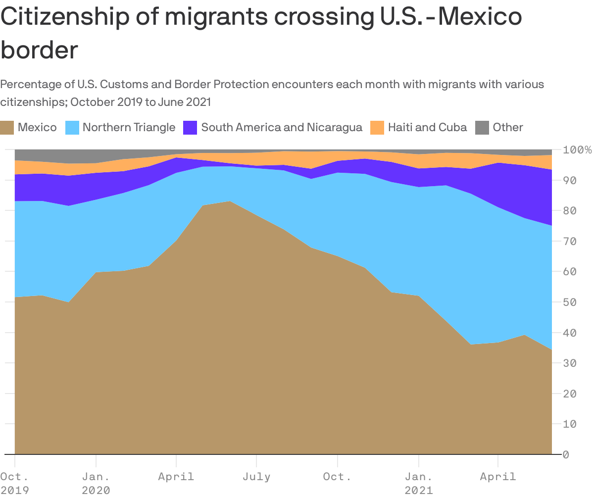 Citizenship of migrants crossing U.S.-Mexico border