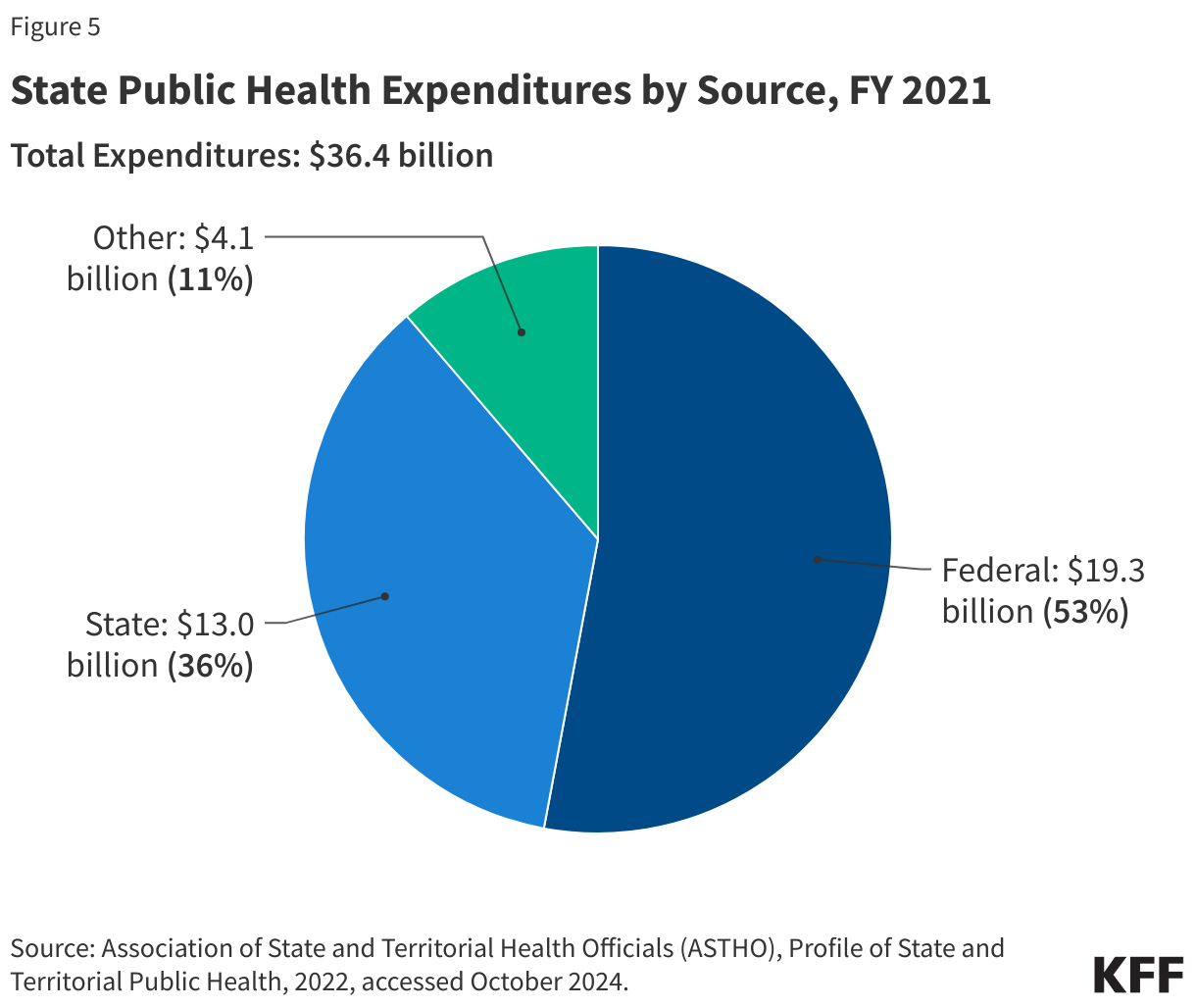 State Public Health Expenditures by Source, FY 2021  data chart