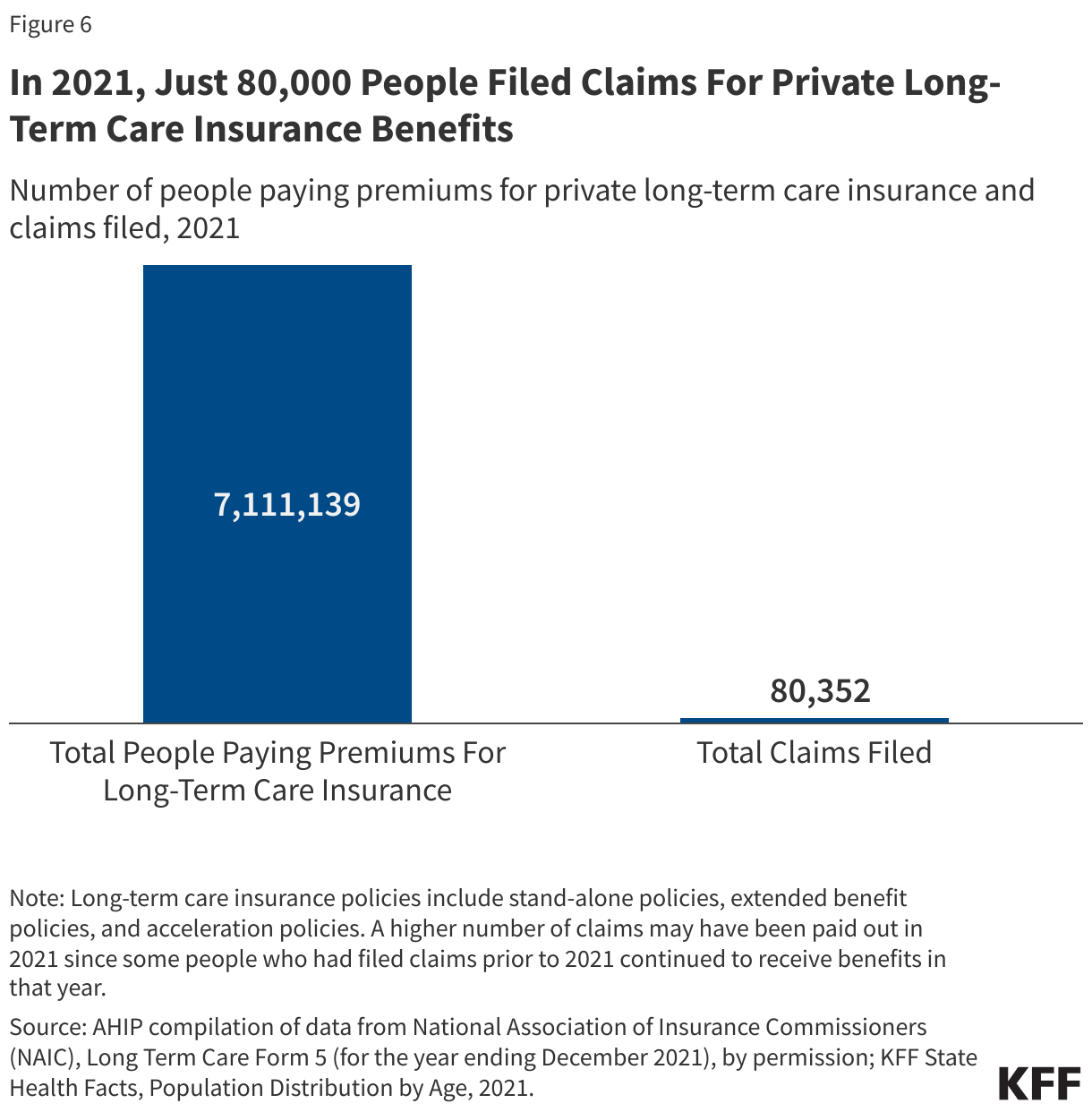 In 2021, Private Long-Term Care Insurance Paid Out Just 80,000 Claims data chart