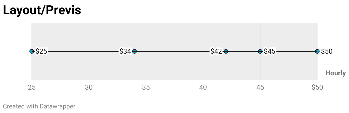Layout/Previs (Scatter Plot)