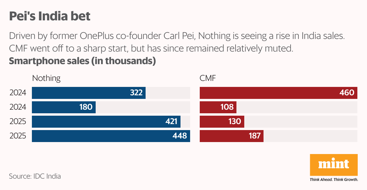 Pei's India bet (Split Bars)