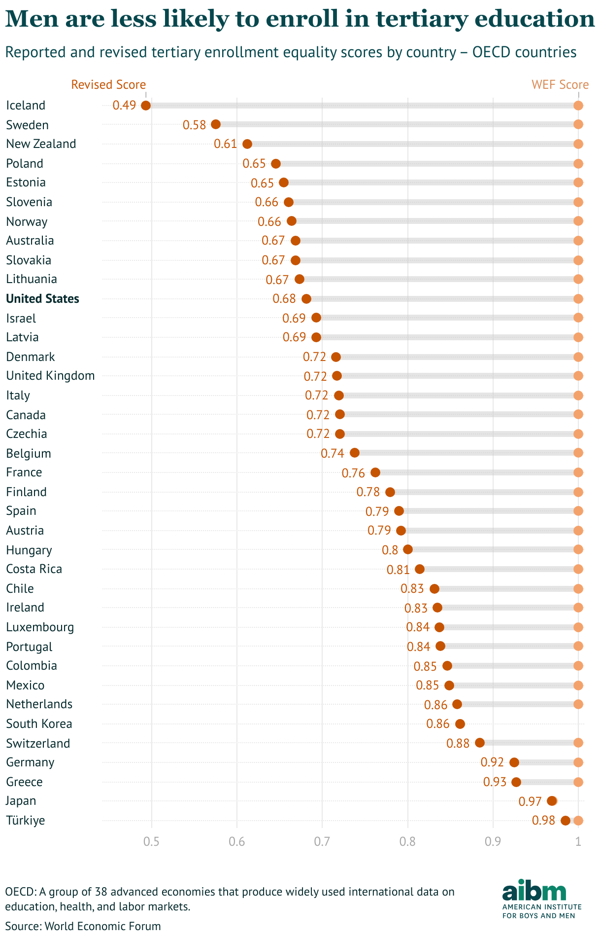 In most OECD countries, untruncated scores are lower (Range Plot)