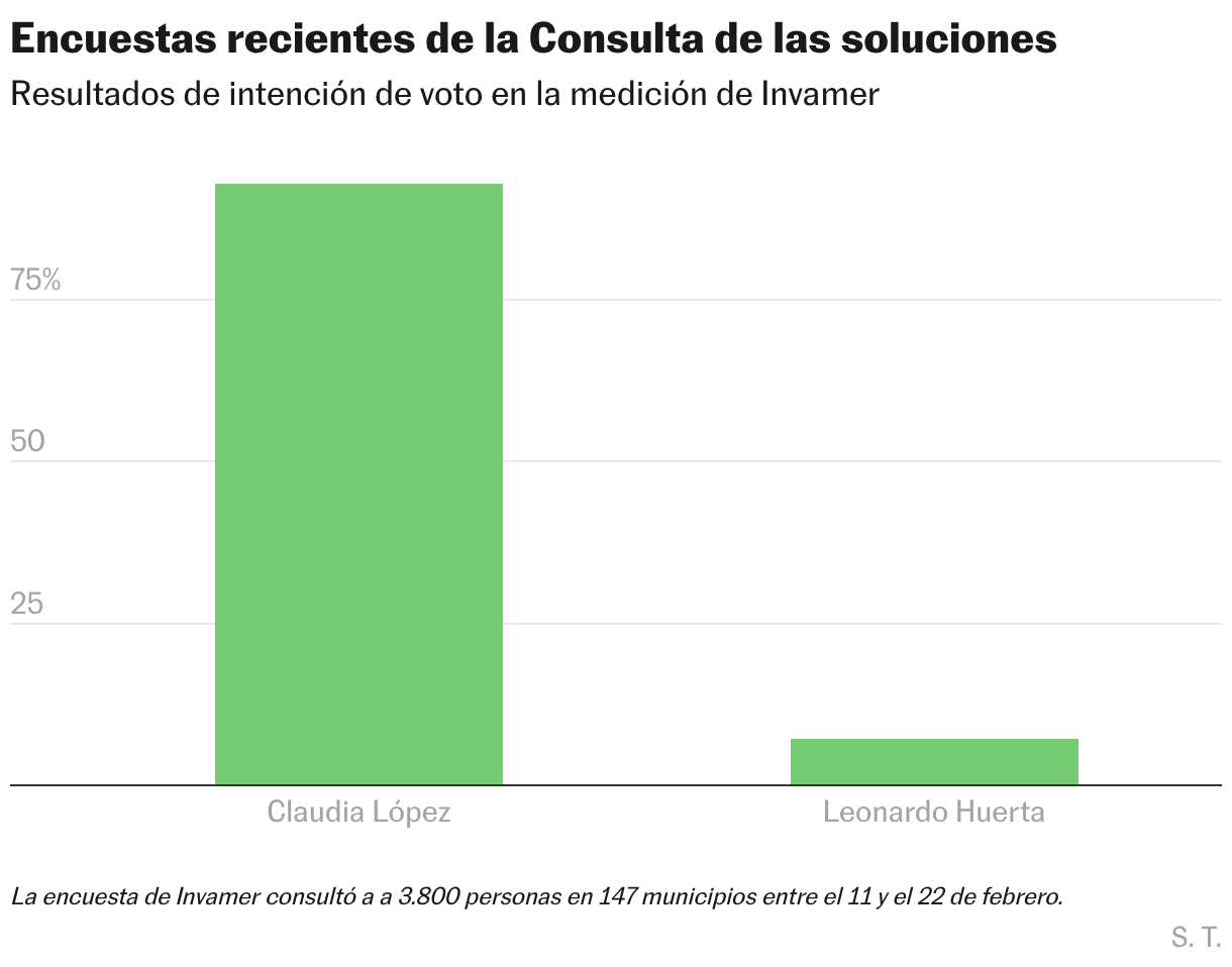 Encuesta reciente sobre consultoría de soluciones (columnas agrupadas)