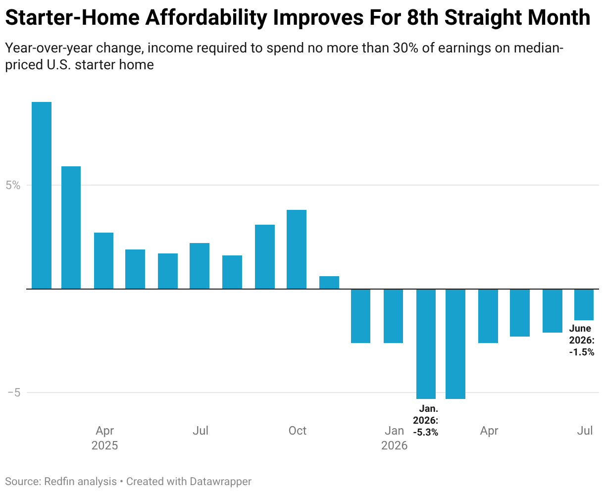 Starter-Home Affordability Improves For 8th Straight Month (Column Chart)