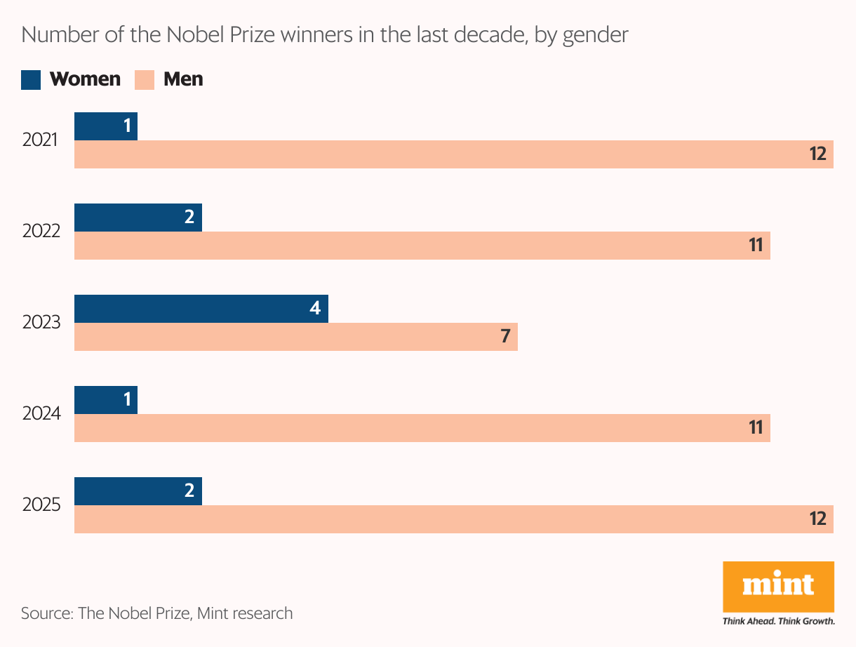 A grouped bar chart showing the number of the Nobel Prize female and male winners over the last decade.