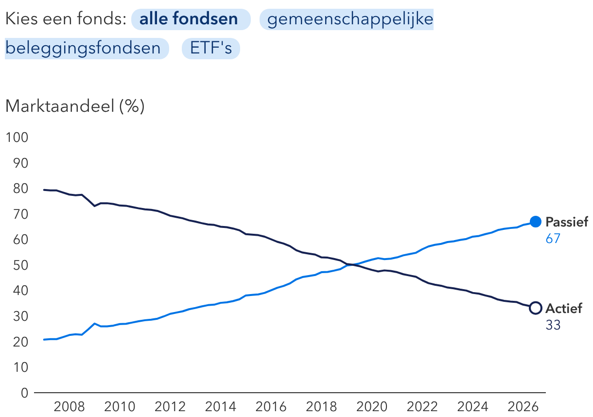 Passieve aandelenbeleggingen maken meer dan de helft van de markt uit 