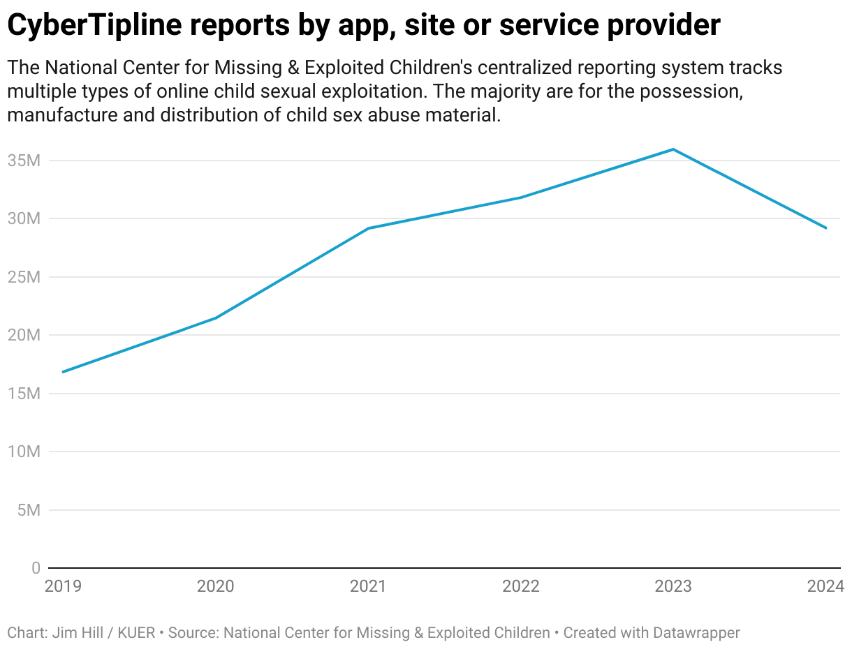 Utah prosecutions for internet crimes against children surged in 2025 ...
