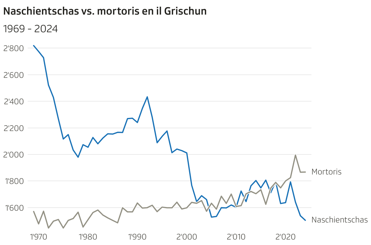 Naschientschas vs. mortoris en il Grischun (Liniendiagramm)