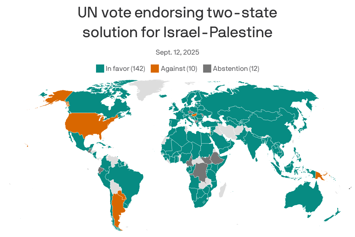 A world map showing the results of the UN vote endorsing a two-state solution for Israel-Palestine on September 12, 2025. Countries in teal are in favor (142 total), while those in orange are against (10). Countries in gray indicate abstentions (12).