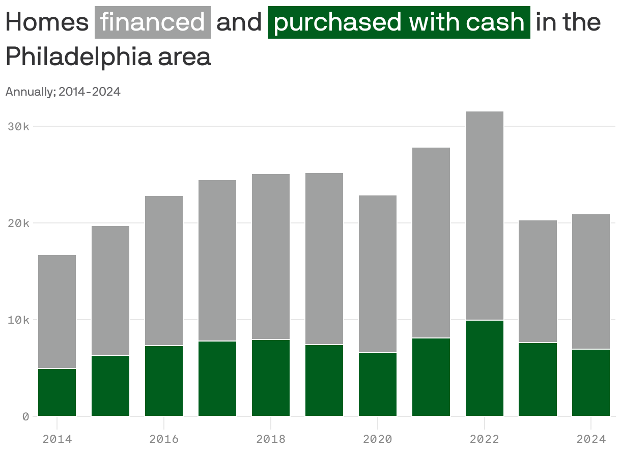 Stacked column chart showing the number of home purchased in cash and financed in the Philadelphia area. In 2024, 6,939 homes were purchased in cash and 13,991 homes were financed.