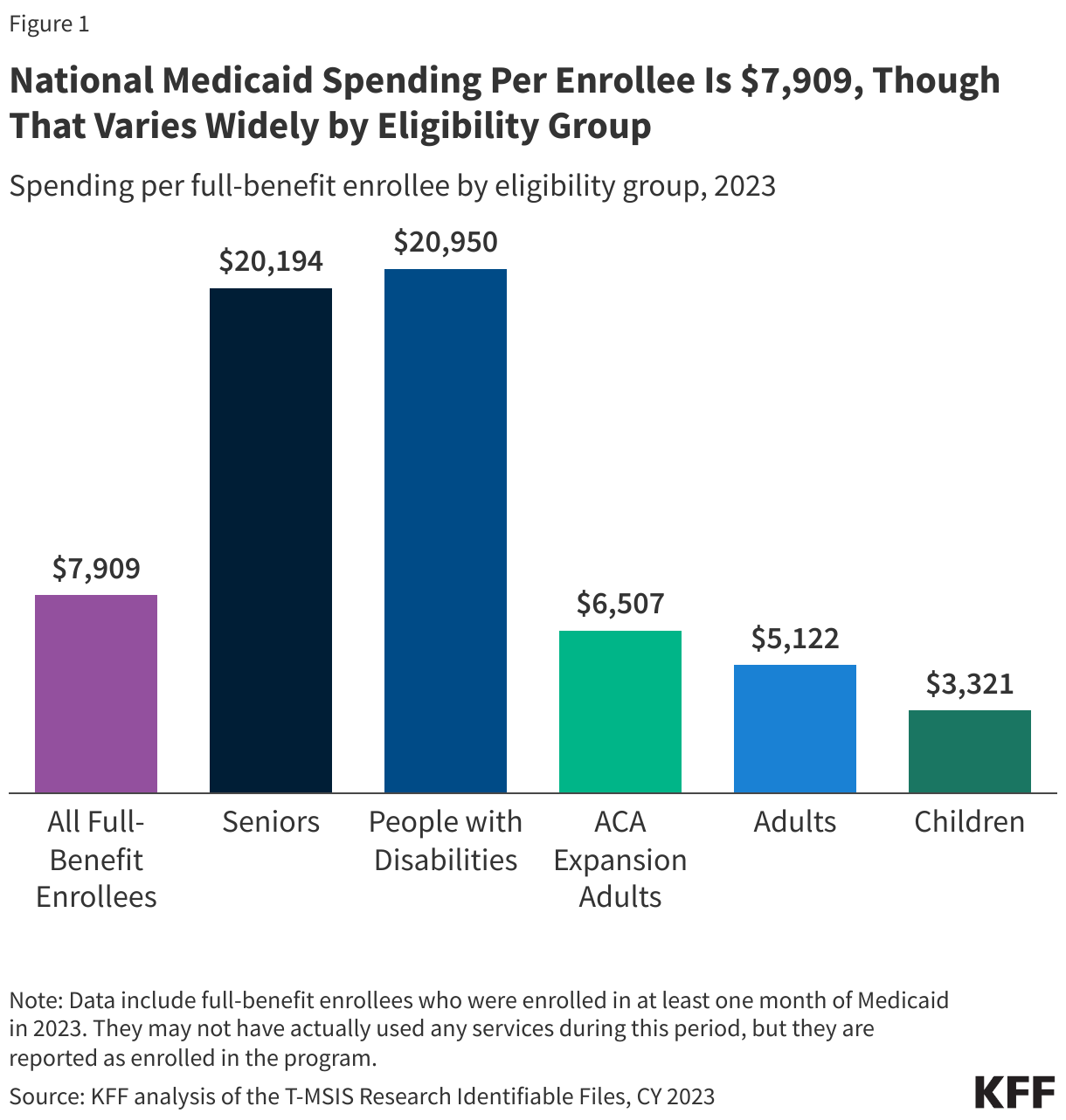 National Medicaid Spending Per Enrollee Is $7,909, Though That Varies Widely by Eligibility Group