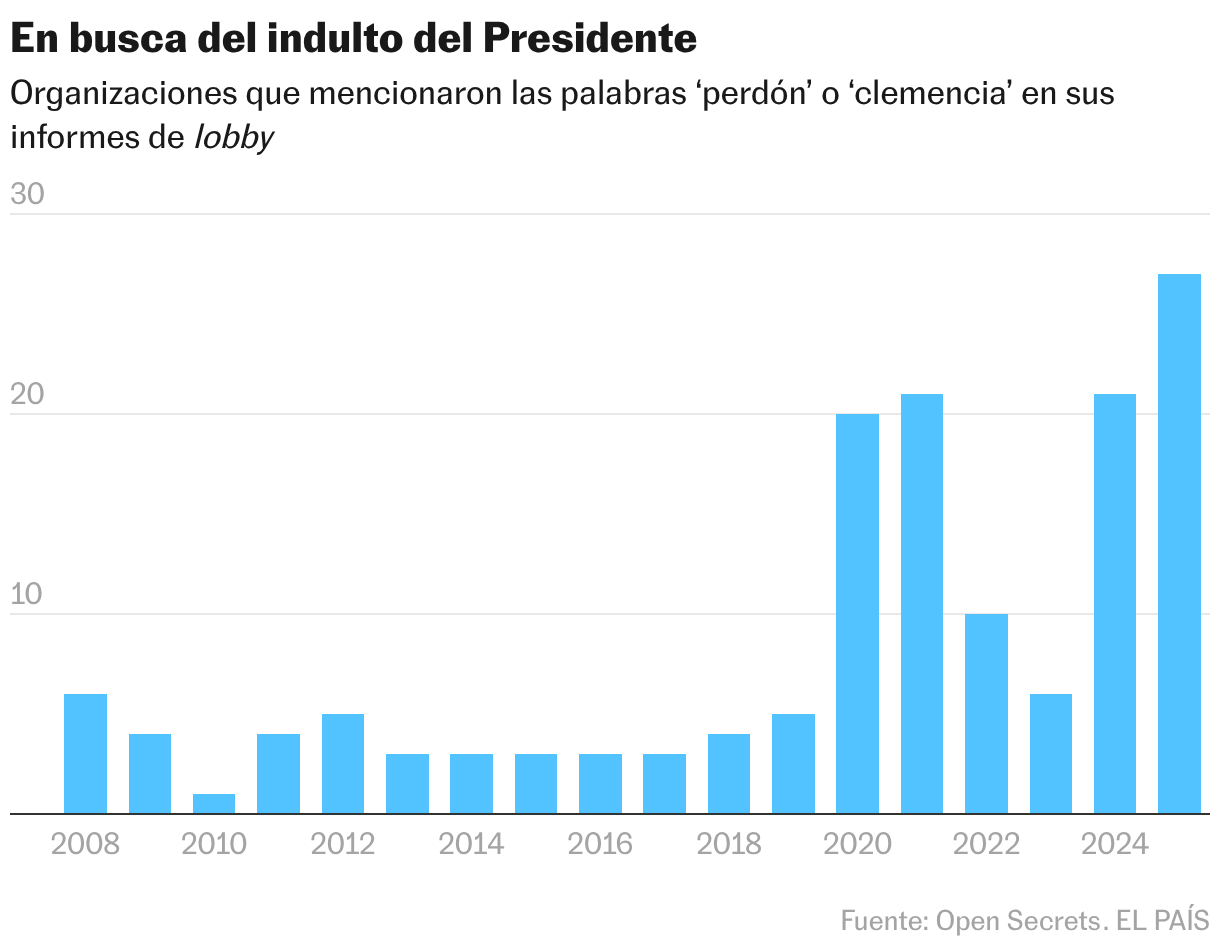 En busca del indulto del Presidente (Gráfico de columnas)