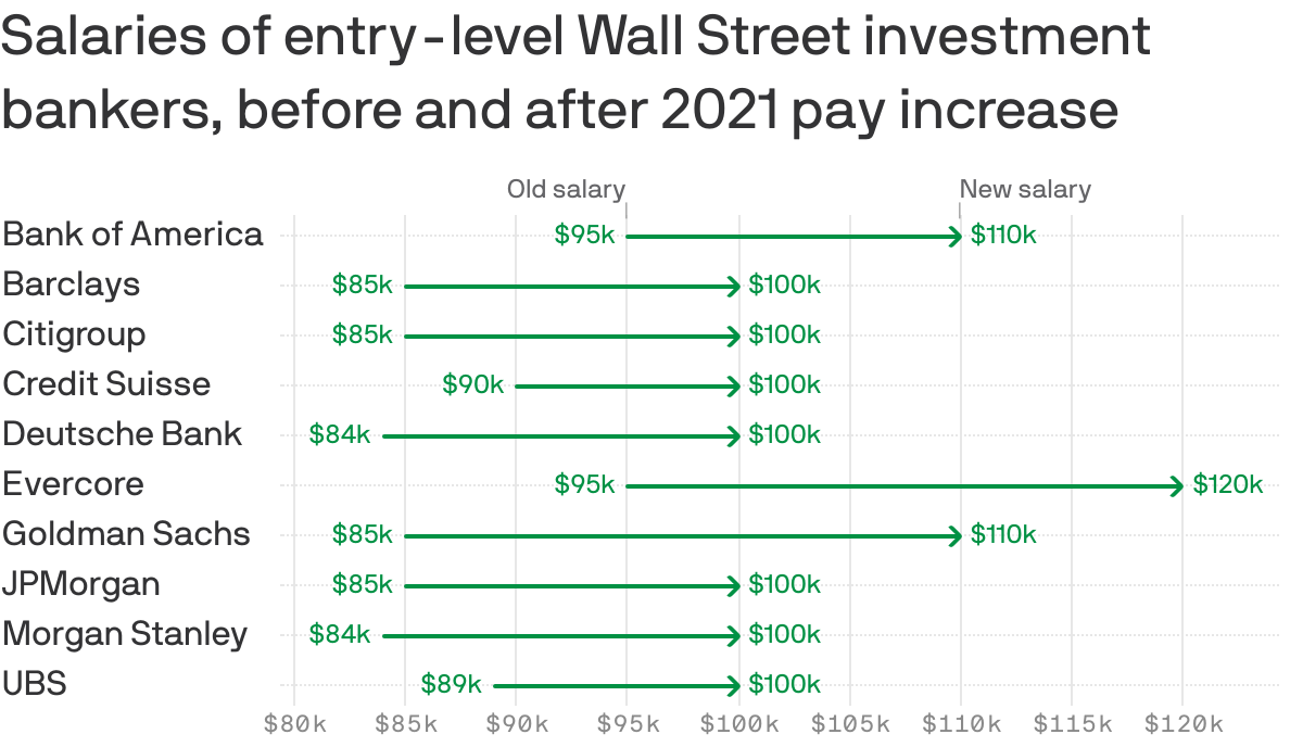 Salaries of entry-level Wall Street investment bankers, before and after 2021 pay increase
