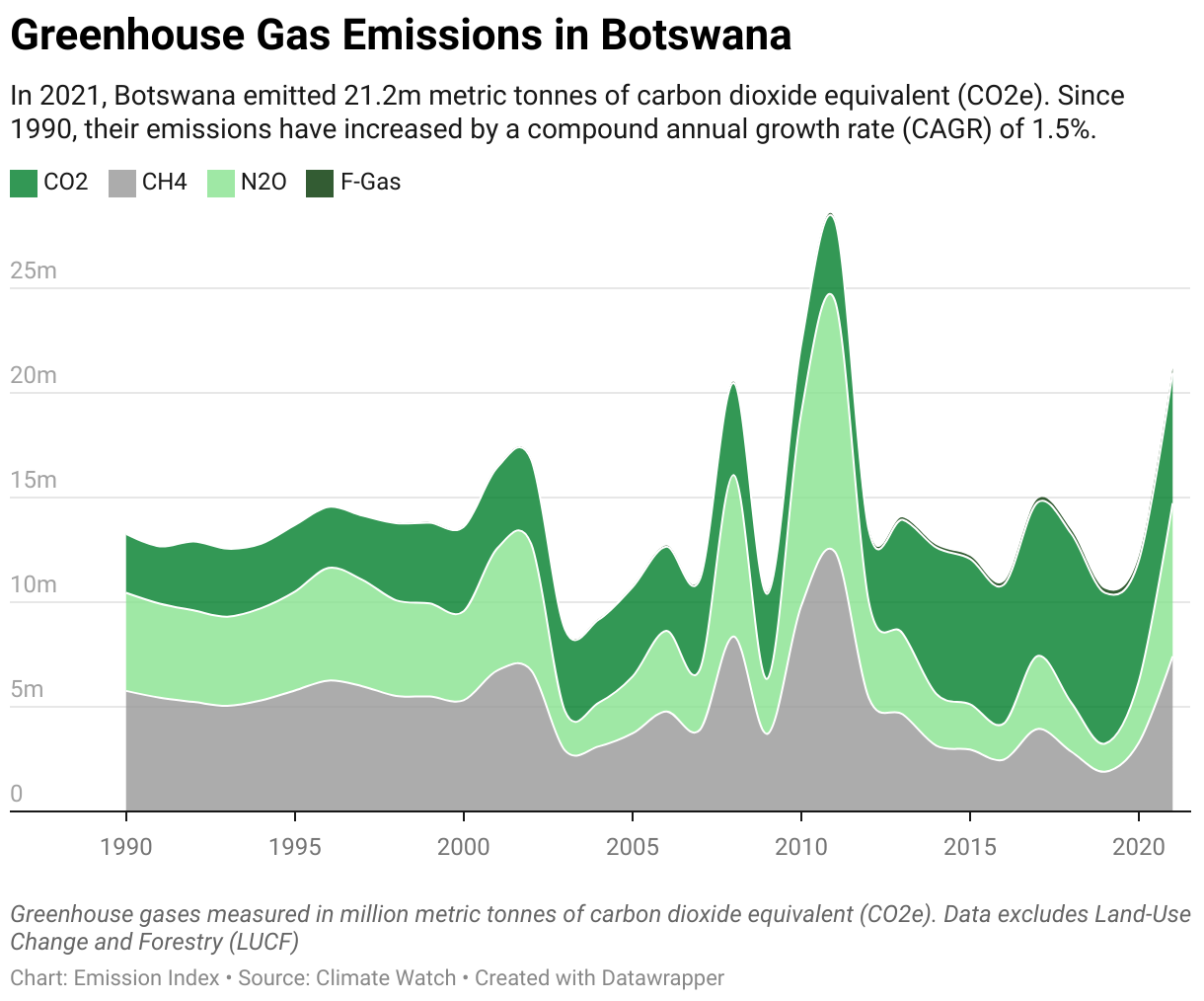 Greenhouse Gas Emissions in Botswana 5 Line chart showing total greenhouse gas emissions in Botswana since 1990.