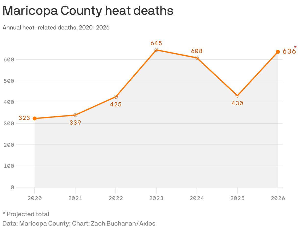 Maricopa County heat deaths
