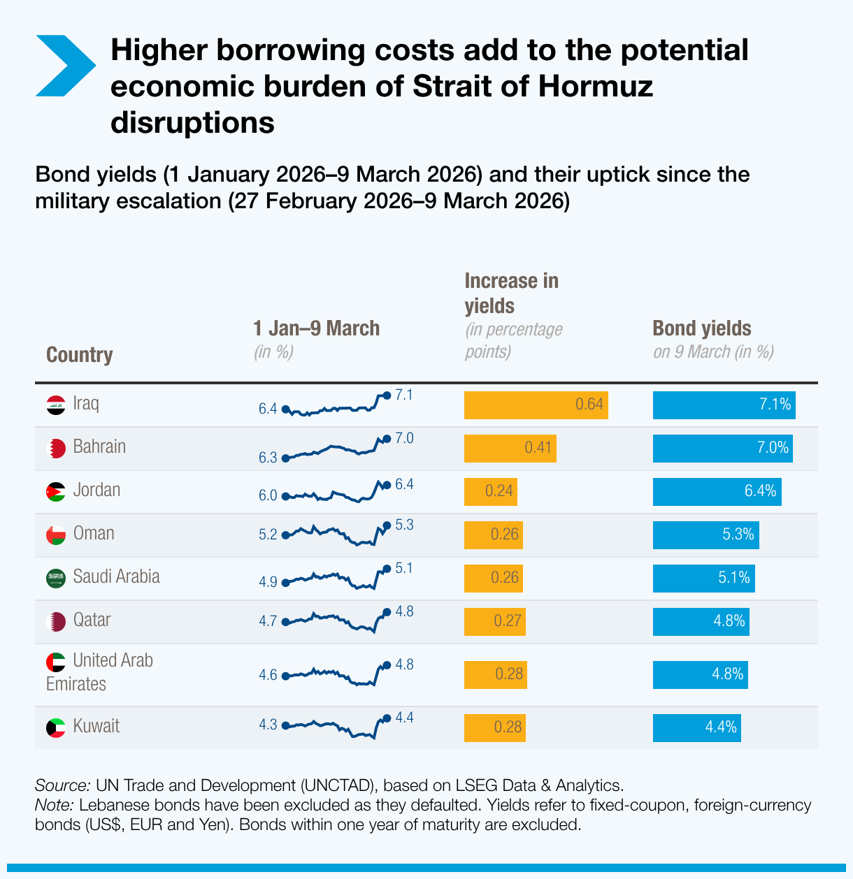 Higher borrowing costs add to the potential economic burden of Strait of Hormuz disruptions
