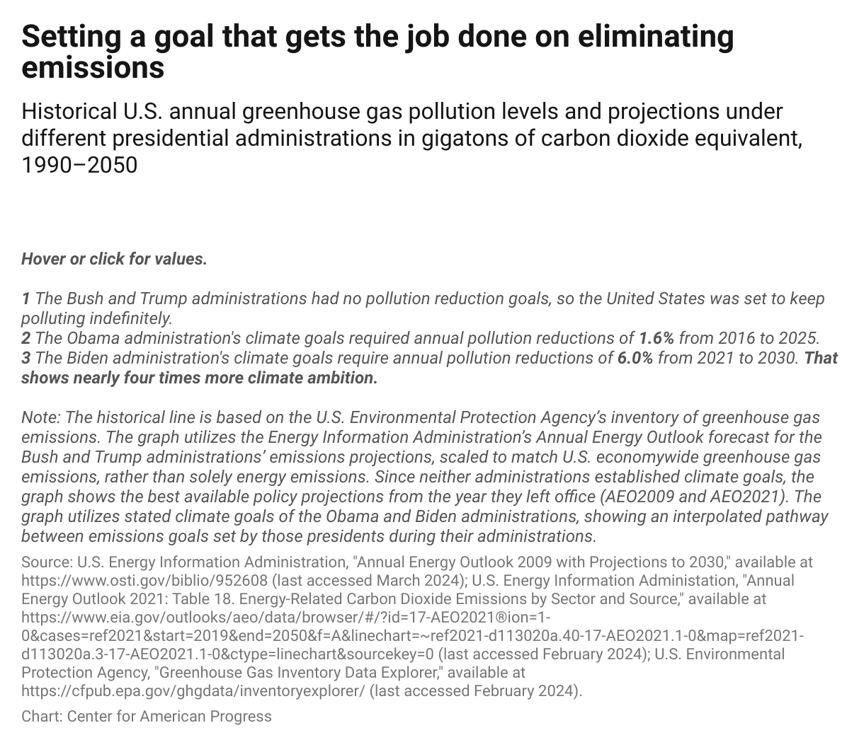 Line graph comparing emissions reductions projections from the Bush, Obama, Trump, and Biden administrations, showing that the Biden administration's climate pledge is the most ambitious because it requires nearly four times more annual pollution reduction than others.