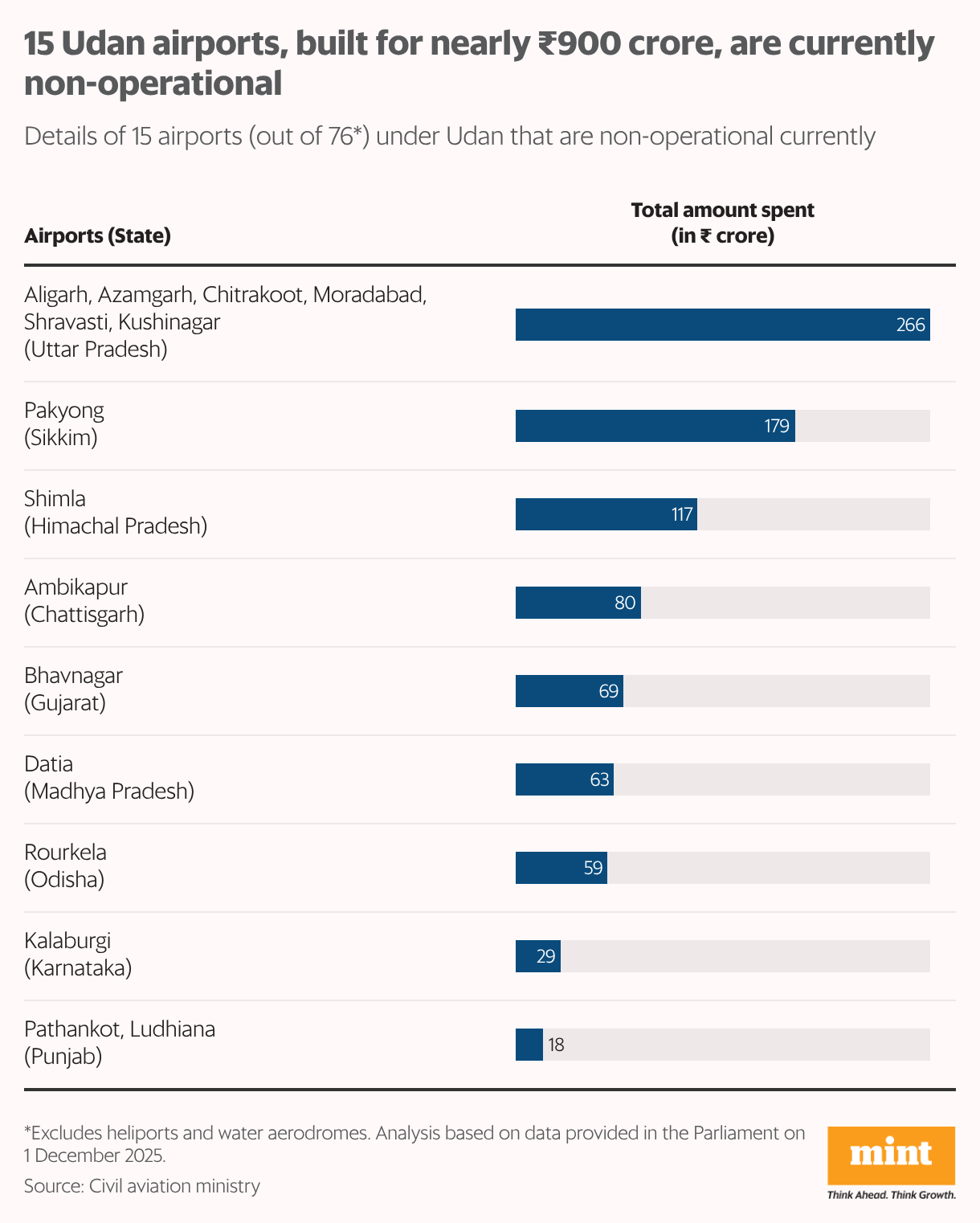 A bar chart showing maintenance costs of 15 non-operational UDAN airports.