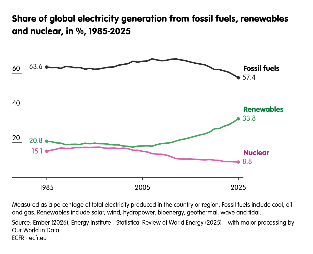 Share of global electricity generation from fossil fuels, renewables and nuclear, in %, 1985-2025