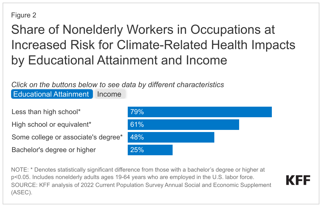 Share of Nonelderly Workers in Occupations at Increased Risk for Climate-Related Health Impacts by Educational Attainment and Income data chart