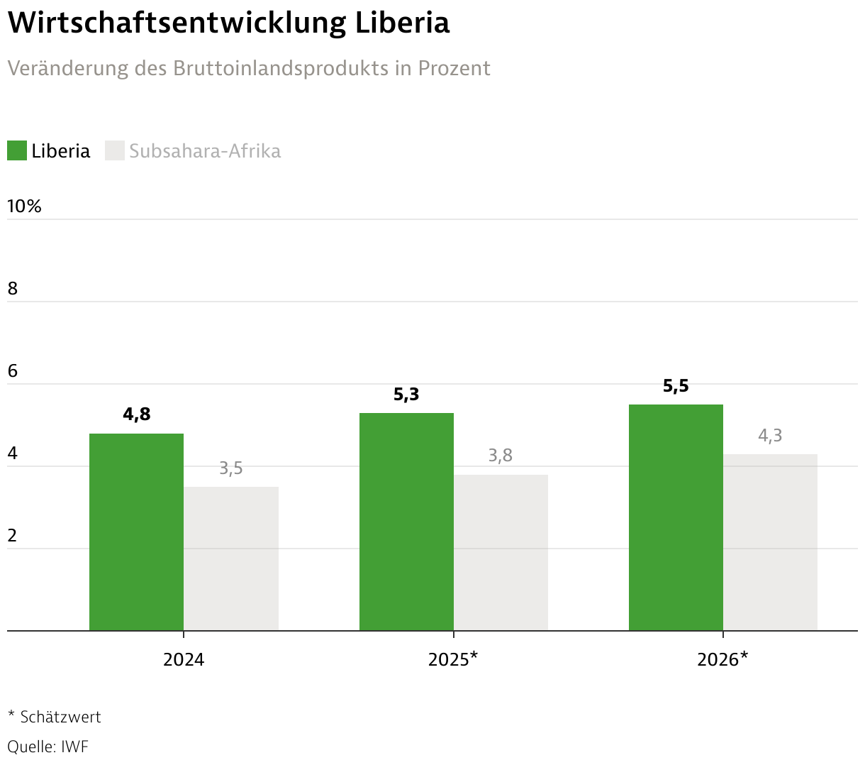 Africa Business Guide Alles zur Wirtschaft in Liberia
